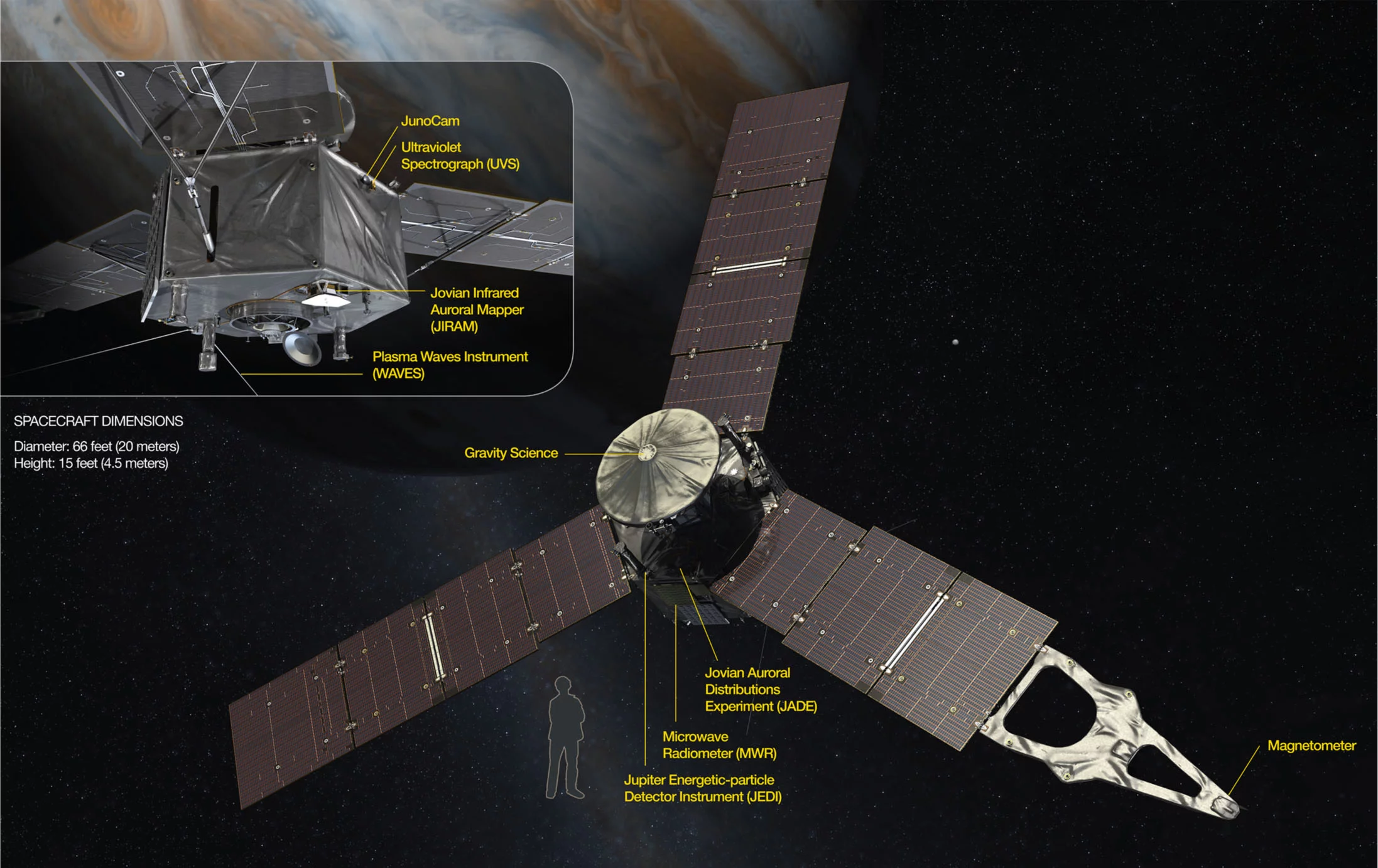 The Juno probe's instruments (Image: NASA/JPL-Caltech)