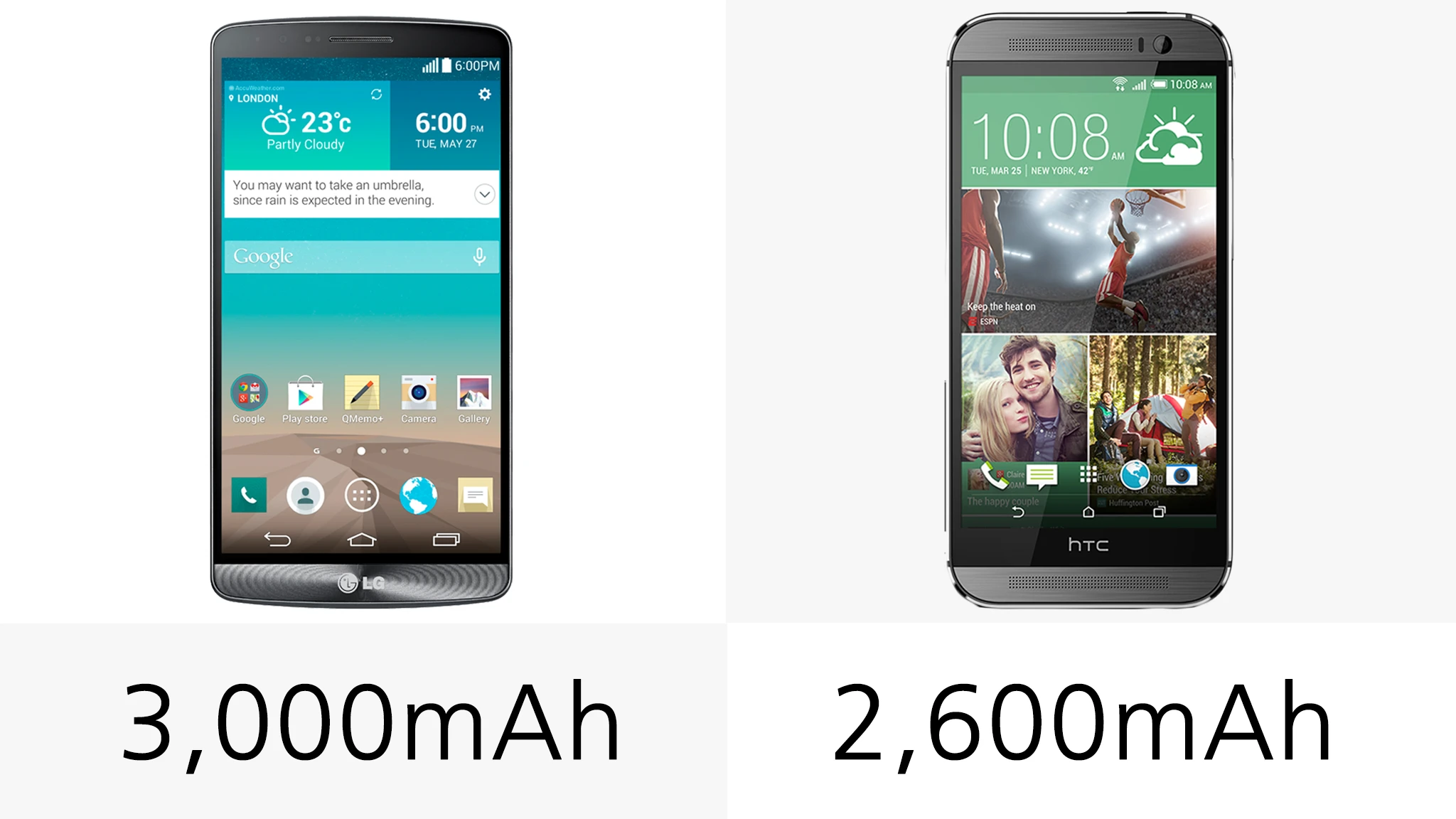 The LG G3 carries the larger battery of the two