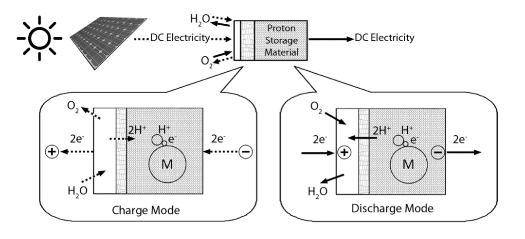 The proposed new system employing a reversible fuel cell with integrated solid proton storage electrode – X represents a metal atom of the solid storage to which a hydrogen atom is bonded (Image: RMIT)