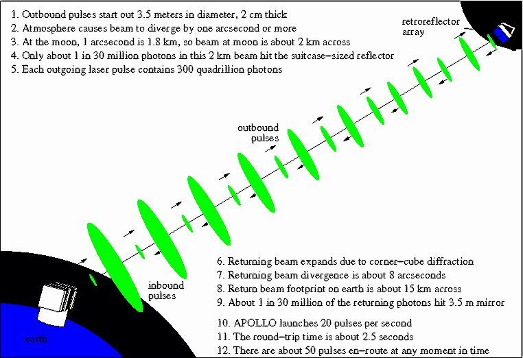 Cartoon of the operation of the APOLLO lunar light ranging apparatus (Photo: NASA)