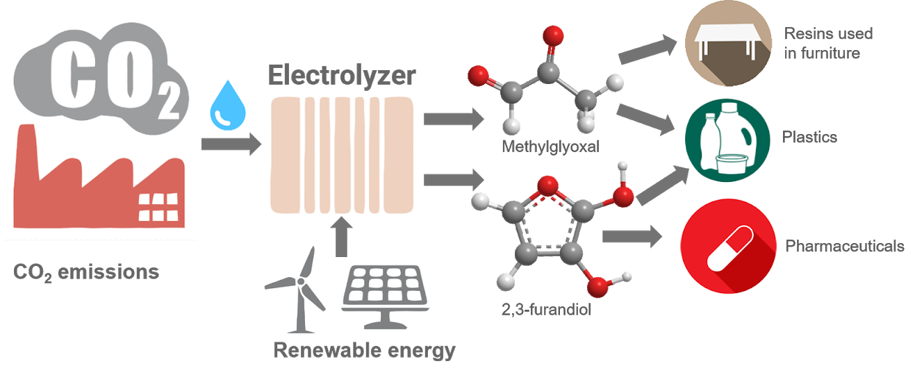 How carbon dioxide can be electrochemically converted into valuable polymer and drug precursors
