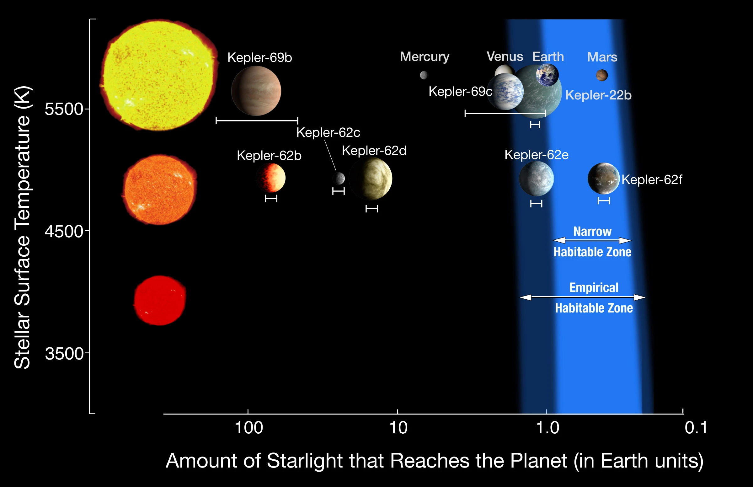 New exoplanets compared to habitable zones based on tempeature (broad) and atmosphere (narrow) (Image: NASA)