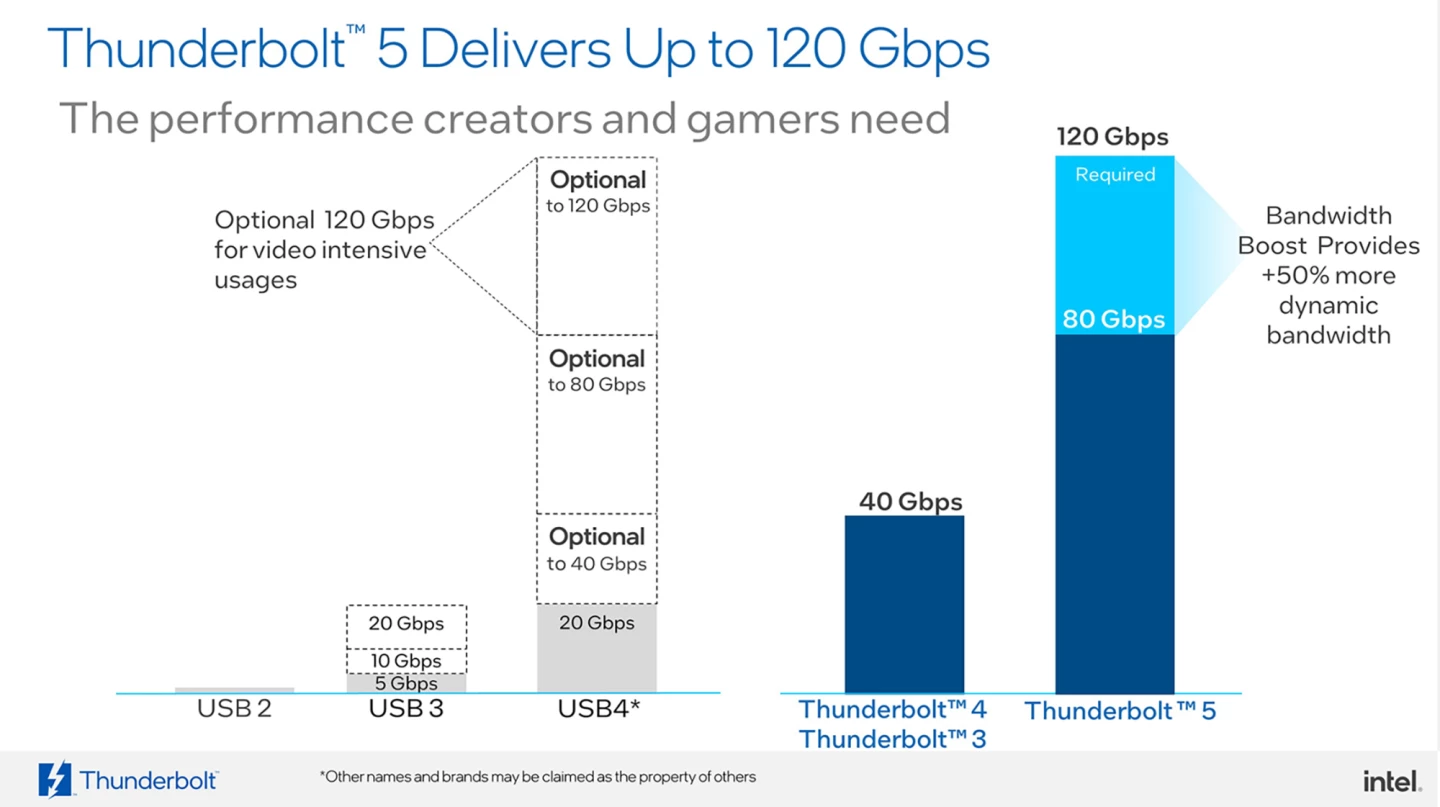 Thunderbolt 5's 80 Gbps of bi-directional bandwidth can be boosted to 120 Gbps with Bandwidth Boost