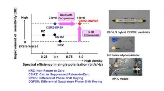 CSRZ-DQPSK format and high-speed device technology for achieving bandwidth compression and high sensitivity