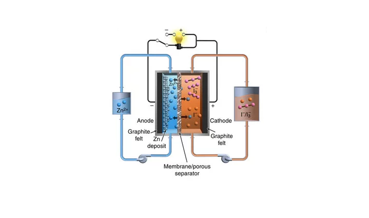 As with all flow batteries, energy is stored in two external tanks, which makes it easy to scale up battery capacity (Image: PNNL)