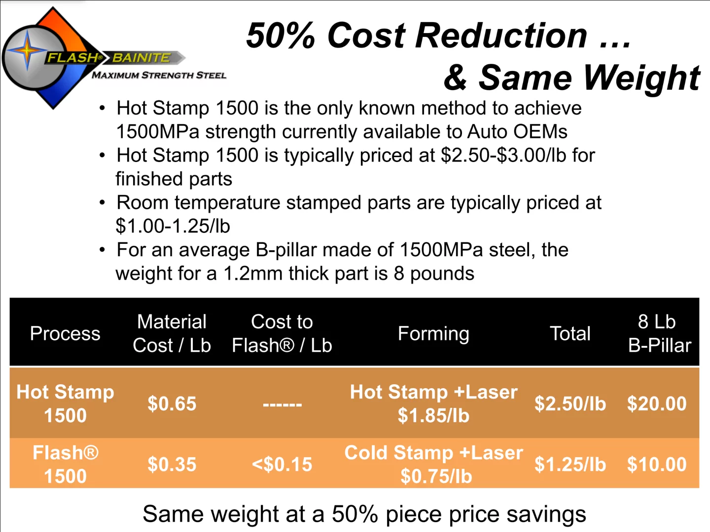 Compared to other high-strength hot stamp steel, Flash Bainite can deliver cost savings up to 50%
