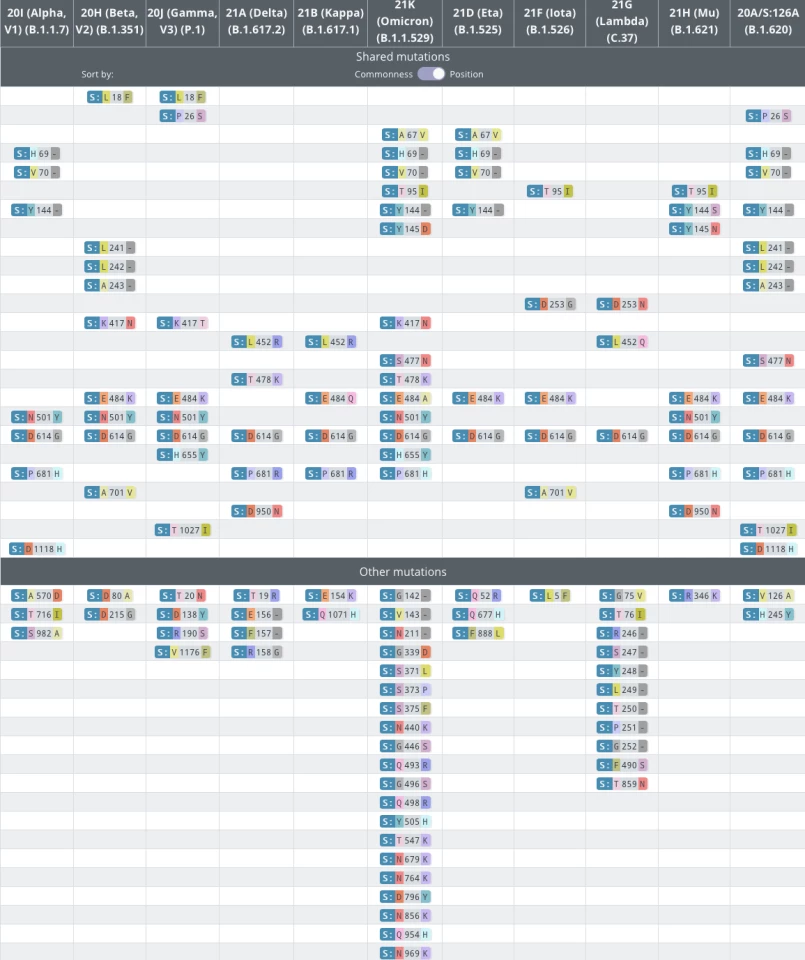 Some of the defining mutations between the different SARS-CoV-2 variants are shared while a large number are novel to Omicron