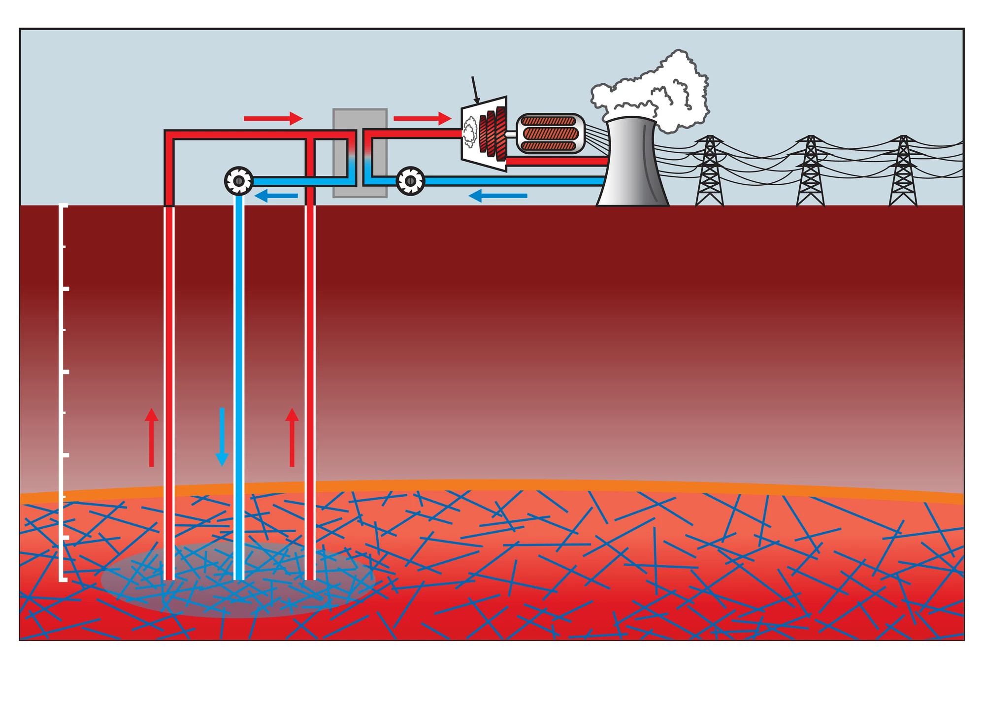 Traditional geothermal drills vertically into highly fractured, highly permeable rock