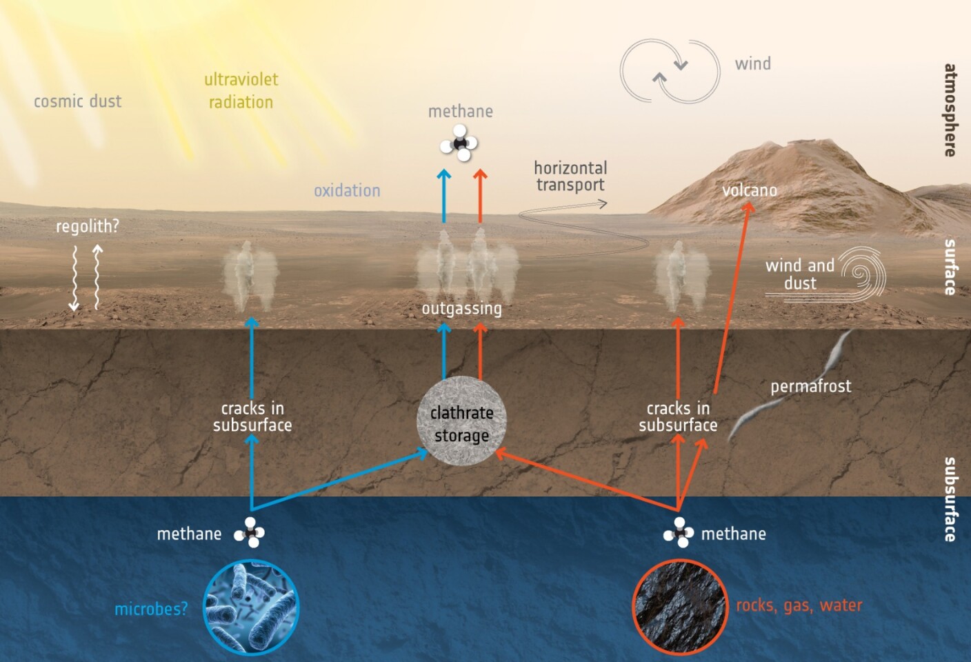 A diagram demonstrating how methane may be produced and released on Mars