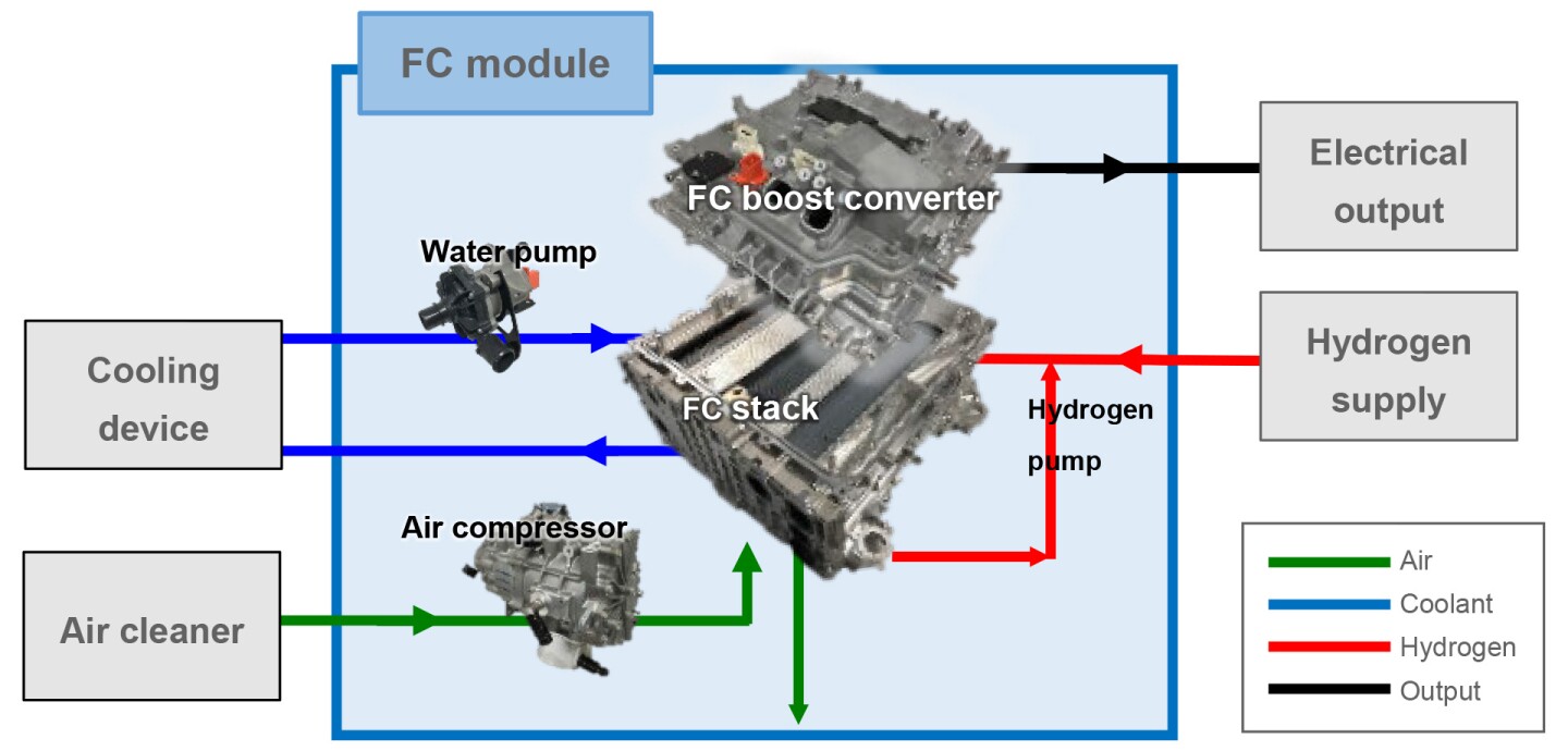 The module contains the fuel cell stack itself, plus an air compressor, water pump and boost converter. BYO hydrogen tanks, cooling system and air cleaner
