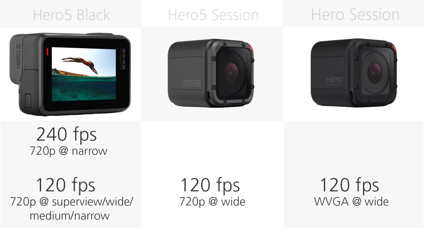 Comparing the slow motion recording of the GoPro Hero5 Black, Hero5 Session and Hero Session
