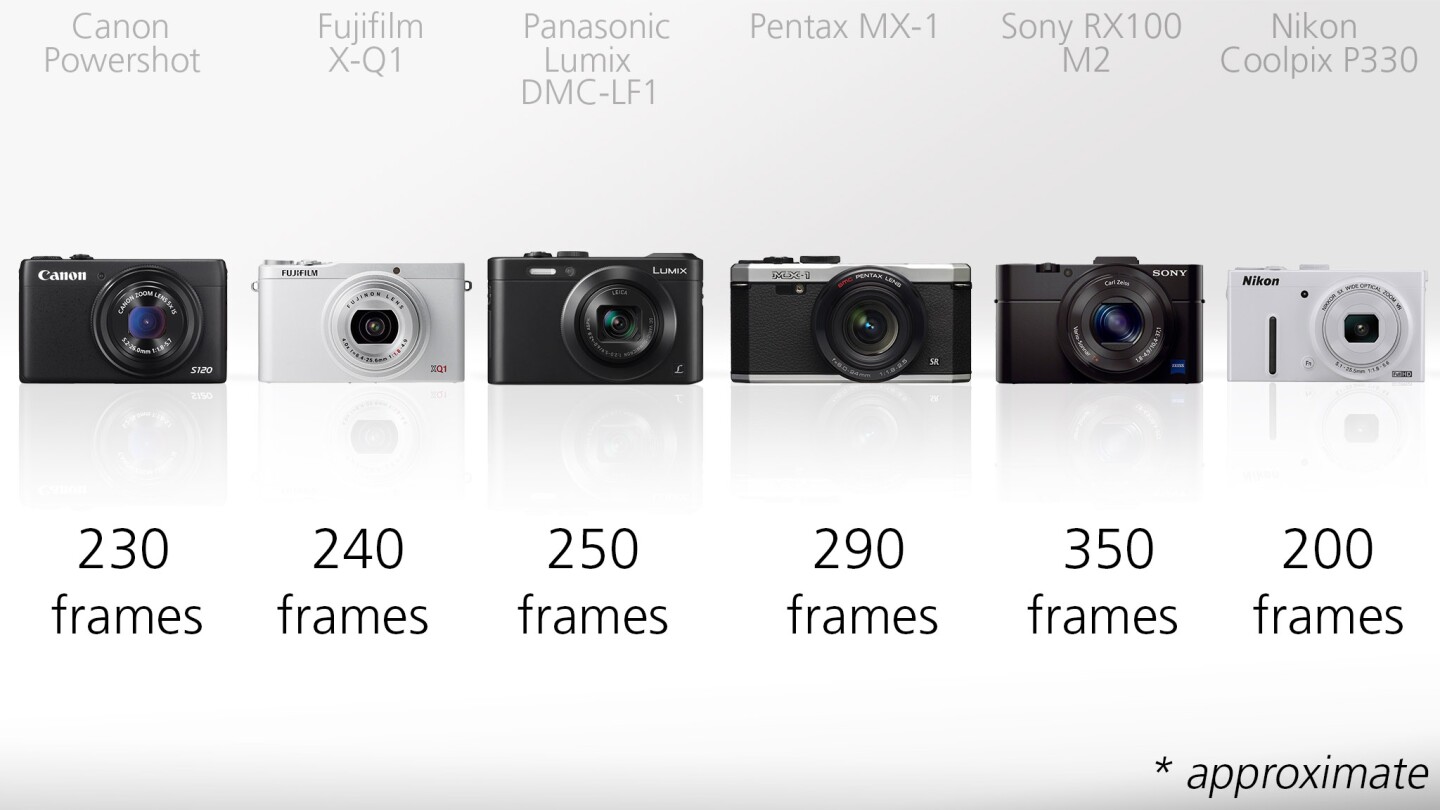 You should be able to fire off a minimum of 200 shots on a single battery charge using any of these compacts