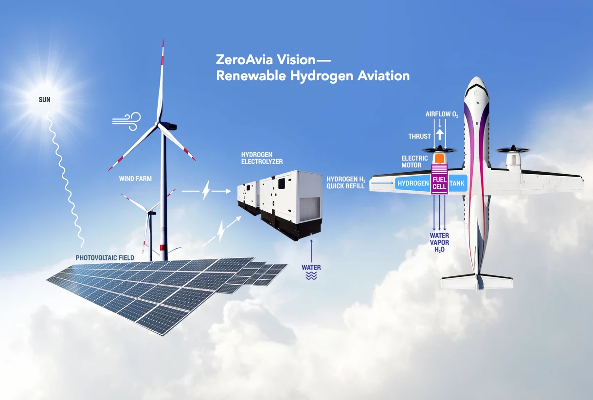 ZeroAvia would put the entire hydrogen fueling system right there on the grounds of the airport, placing solar panels in the empty fields between runways, using a battery as a buffer, and running an electrolyzing system full-time to generate hydrogen and store it in tanks ready for fueling