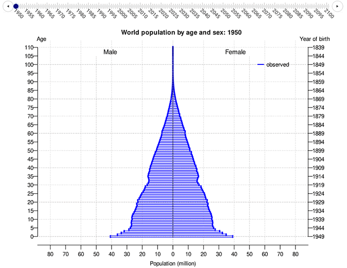 The global population pyramid, historically from 1950 and projected as far as 2100
