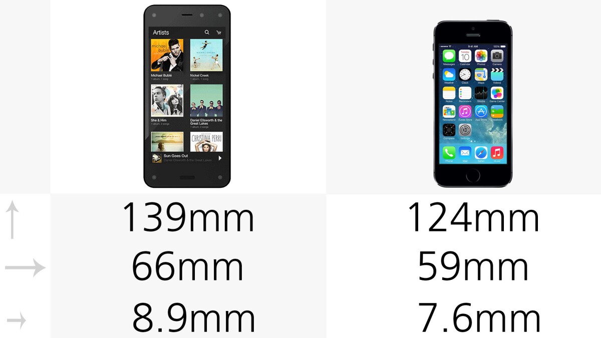 The Fire Phone is 12 percent longer and 12 percent wider