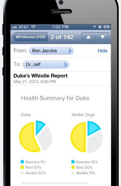 Whistle shares trends and other valuable data with your vet, helping them predict or diagnose potential health issues.