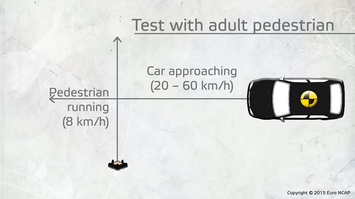At speeds above 40 km/h and below 60 km/h (25-37 mph), the vehicle should be able to reduce speed to less than 40 km/h before impact