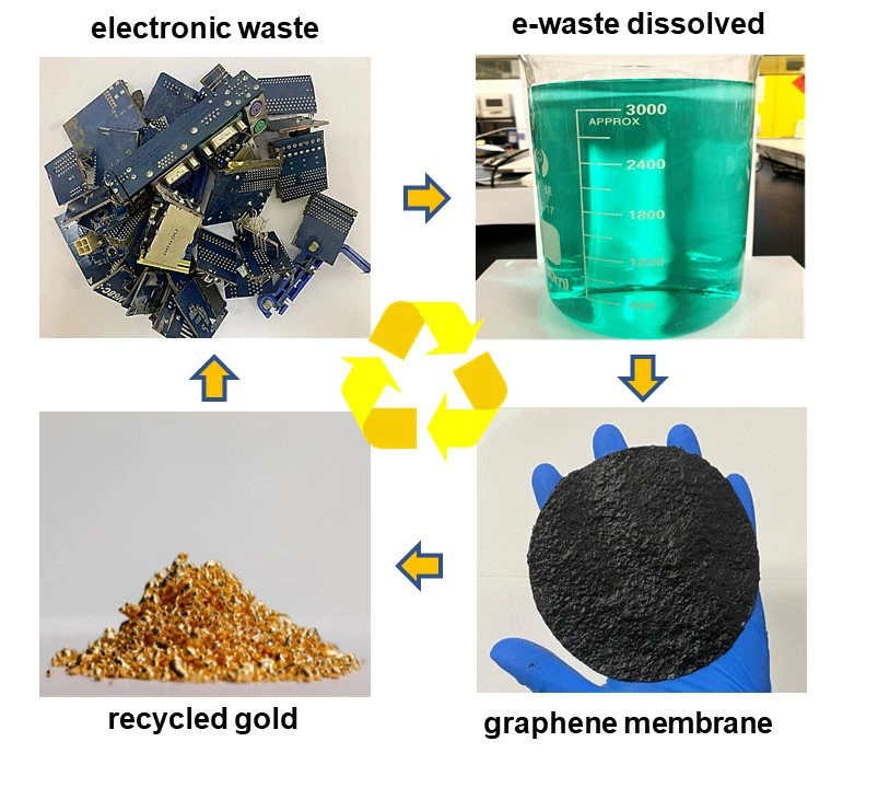 The new method could allow for gold in electronicsto be recycled , rather than going