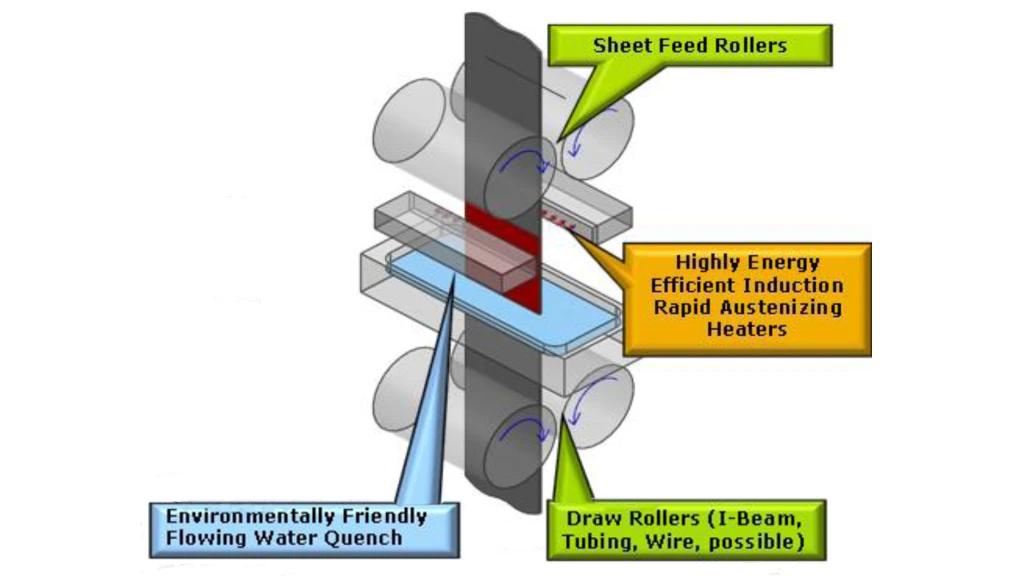 The Flash Bainite steel heat-treatment process