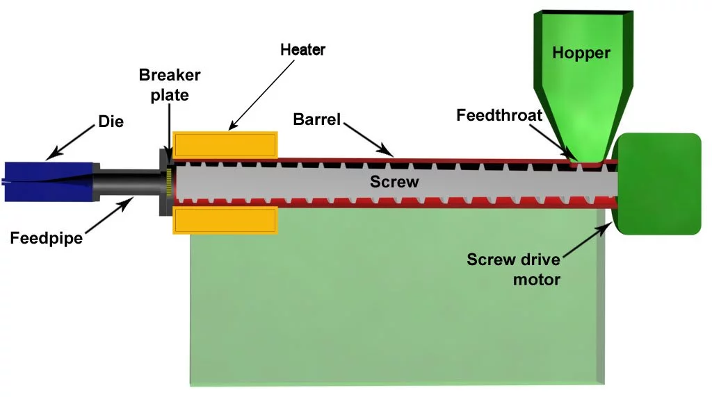 A generic plastic extruder (Image: Wikimedia Commons)