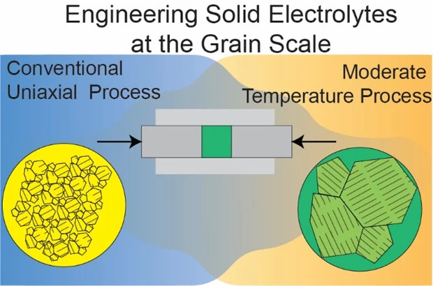 The new electrolyte is possible thanks to a simple change to the production process