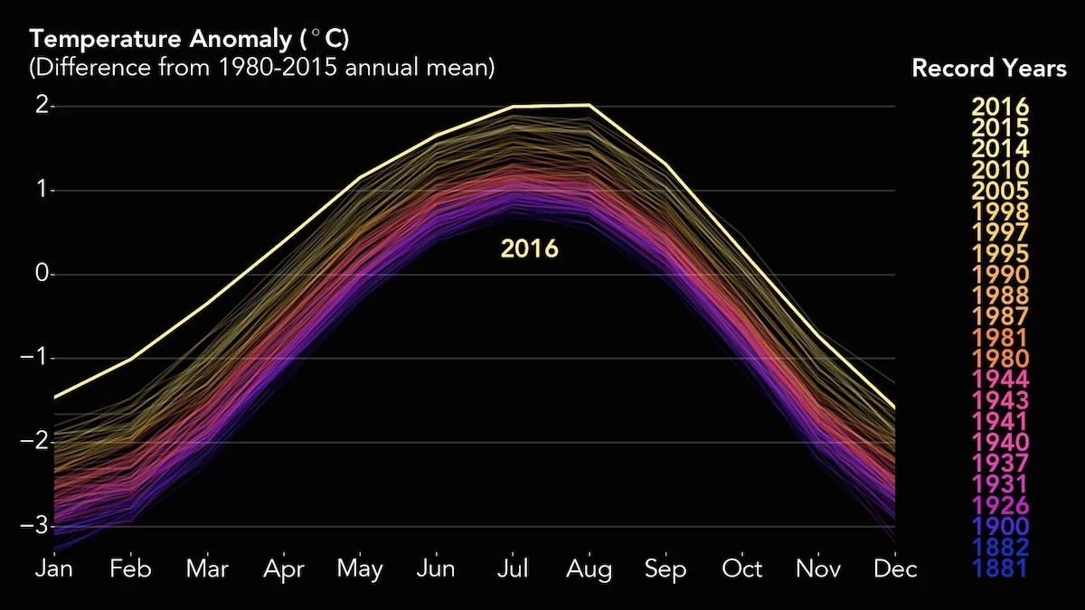 This graph visualizes the planet's long-term warming trend, listing the years that broke the records of their times on the right