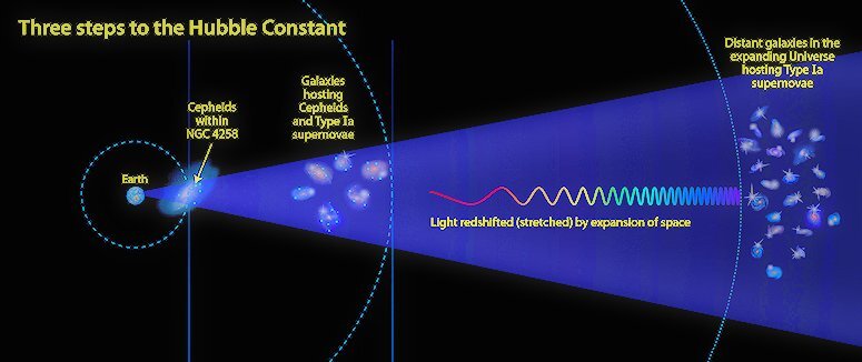How the Hubble constant is measured (Image: NASA)