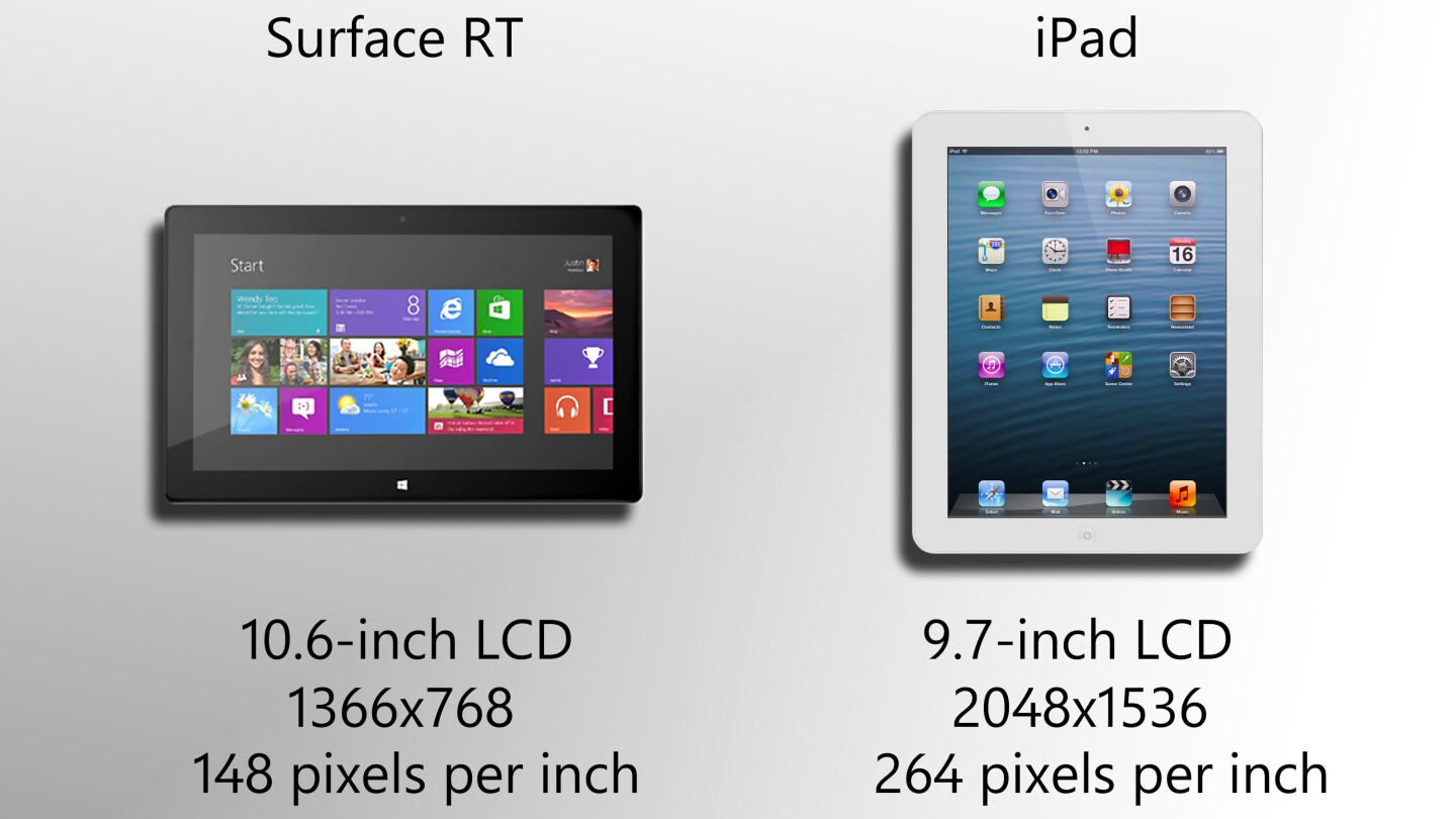 Surface's sub-pixel rendering should partially offset its major disadvantage in display resolution