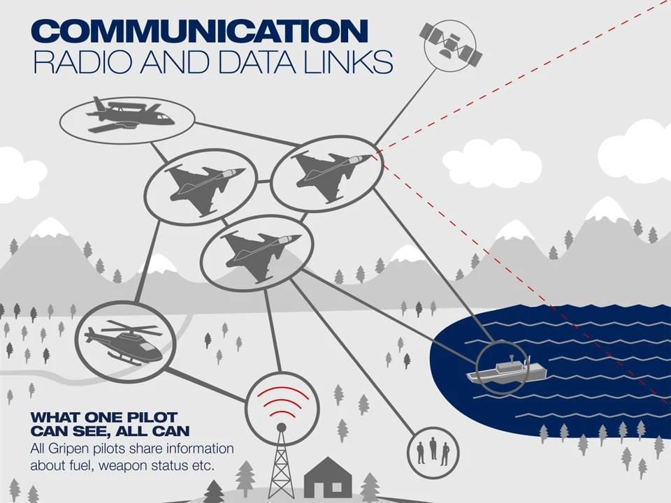 The Gripen E communications infographic