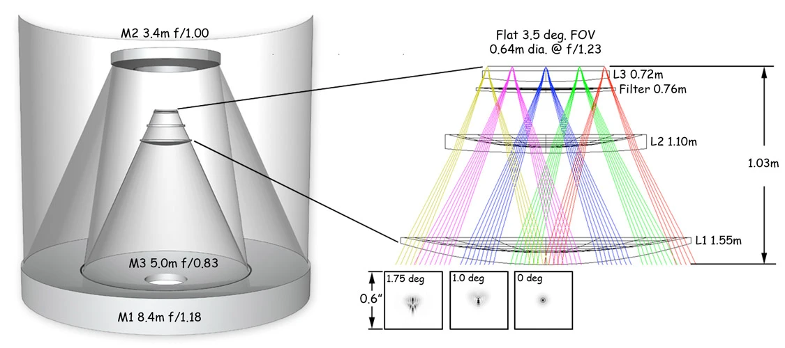 This image shows the mirror's optics as well as the lenses in the camera, the filter placement, and the associated point spread functions