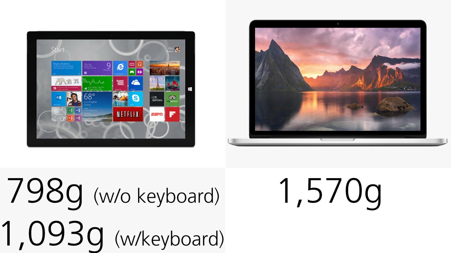 Even with its keyboard cover attached, the Surface is 30 percent lighter