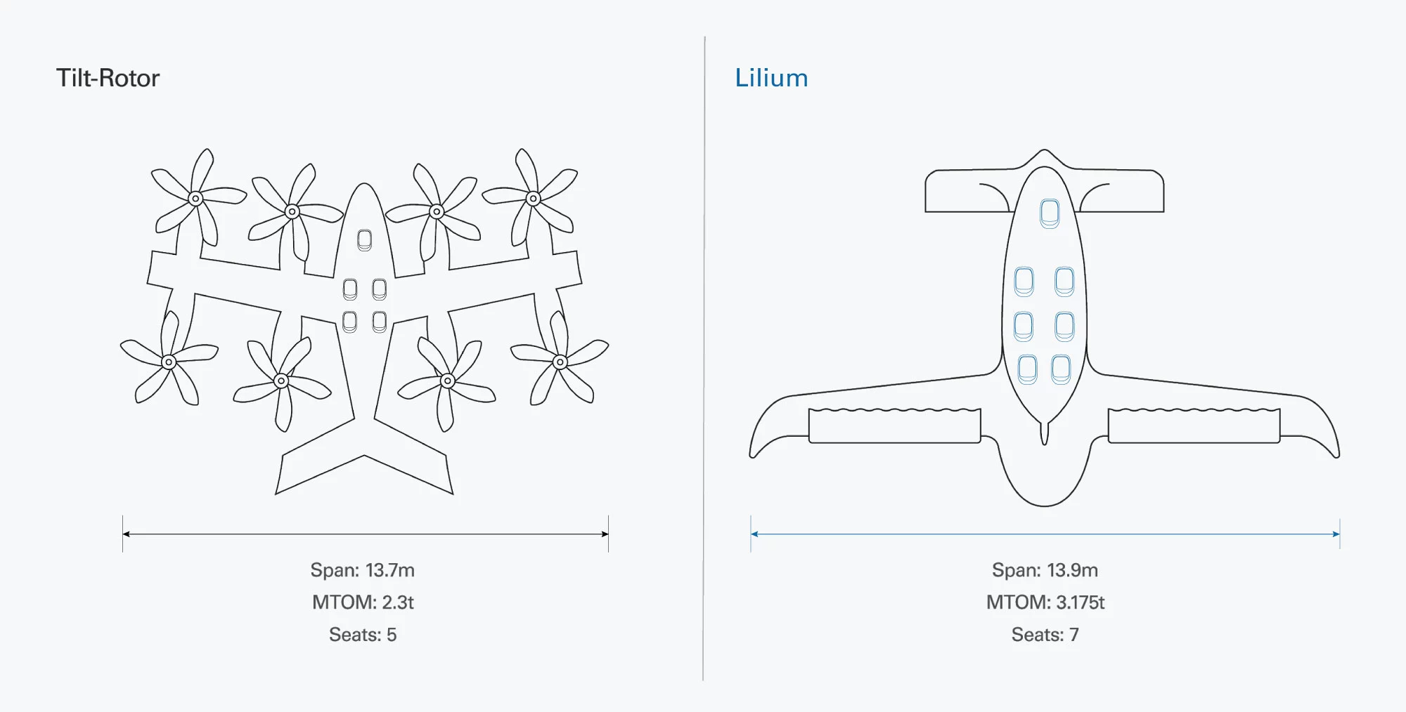 It's going to be hard to scale up open rotor designs, says Lilium, without making them either too big or too loud for urban heliport operations