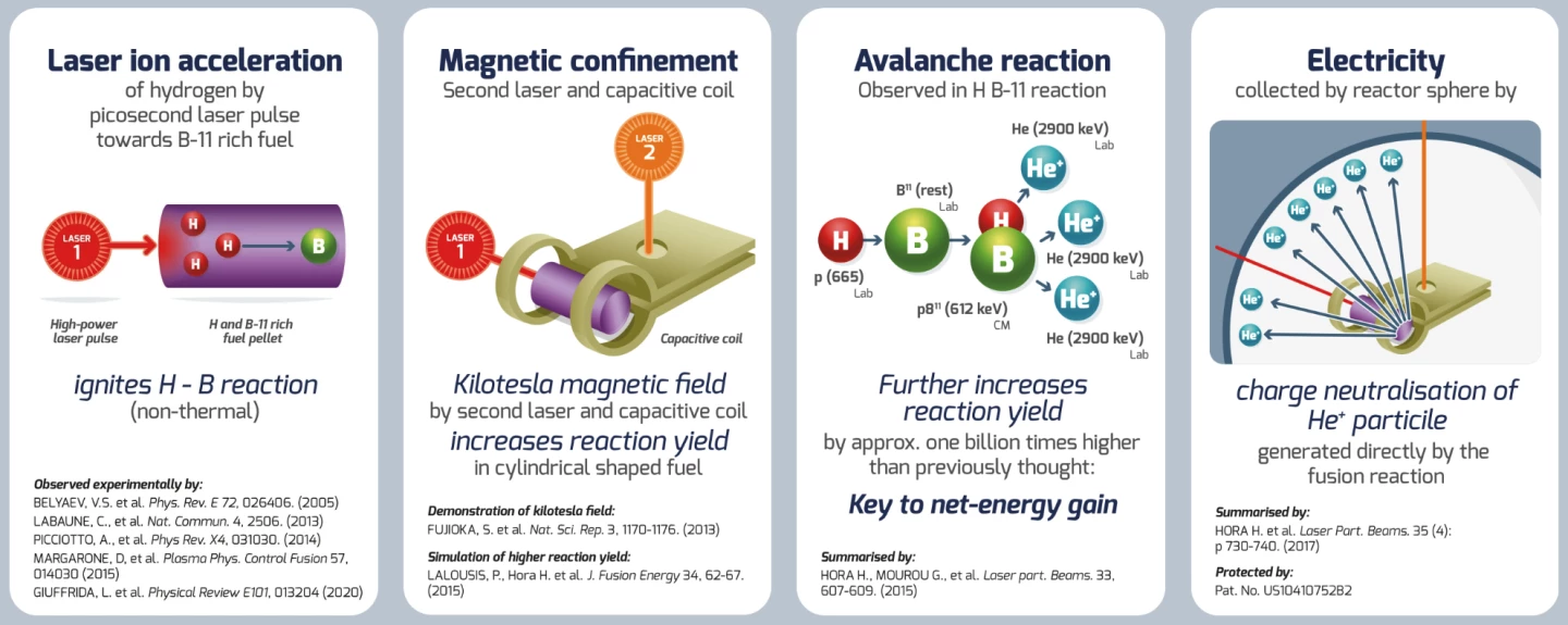 HB11's fusion process is a precision shot rather than a creation of super-high temperatures hoping for random atomic collisions