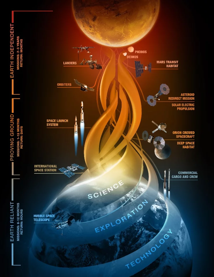 Infographic outlining NASA's roadmap to Mars