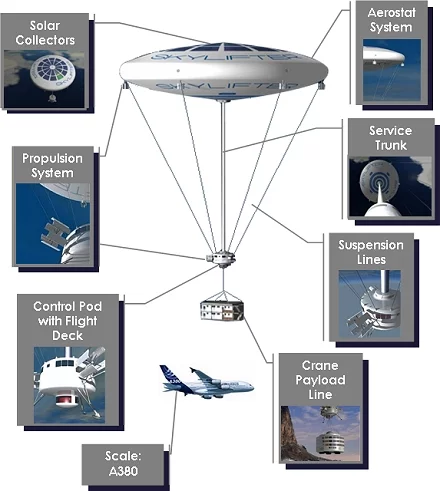 The Skylifter airship concept