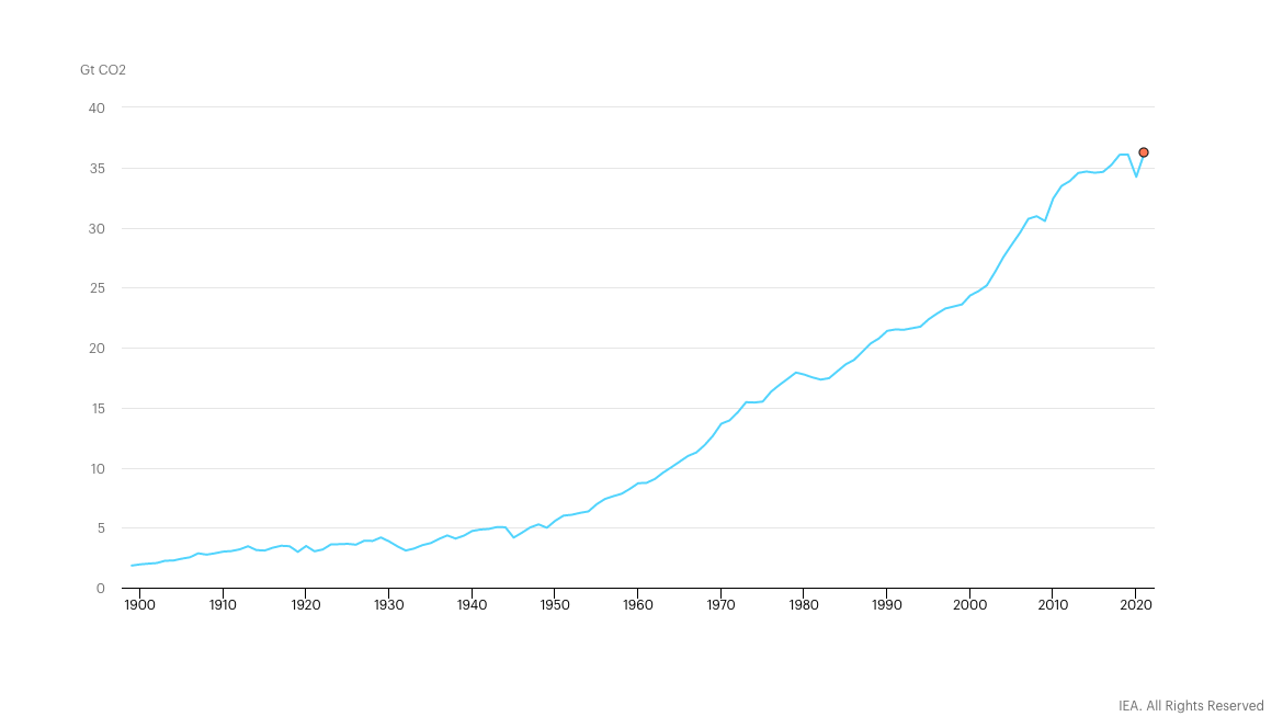 Las emisiones de CO2 de la producción de energía alcanzan niveles récord en 2021
