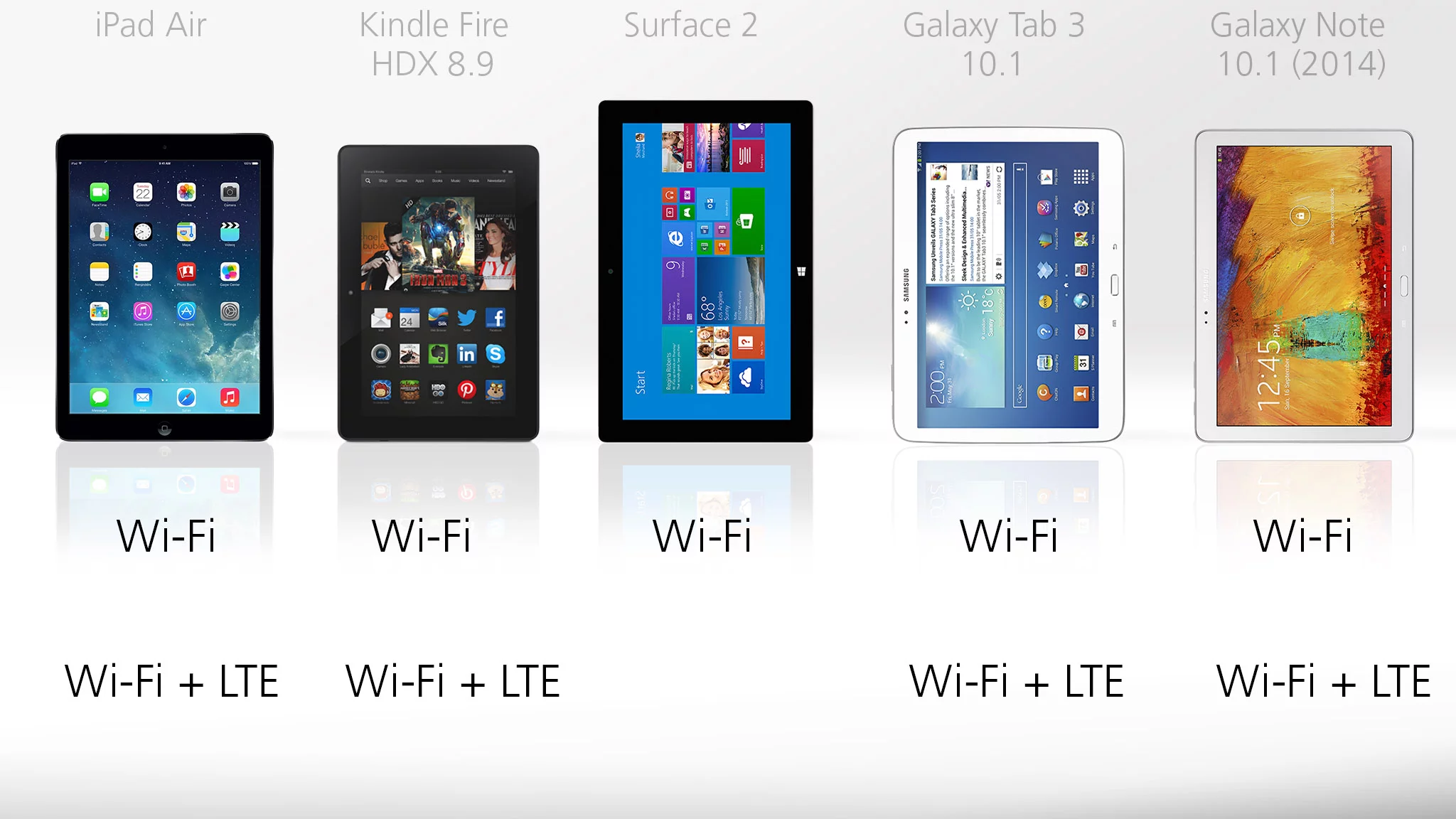 The Surface is the only tablet not (yet) available in a cellular (Wi-Fi + LTE) model