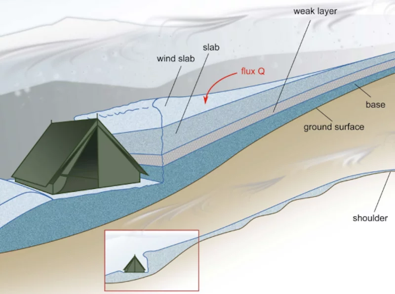 A diagram illustrating the structure of the snow ahead of the avalanche. The section marked wind slab would have accumulated overnight, until the added weight fractured the weak layer and caused a snow slab to break off