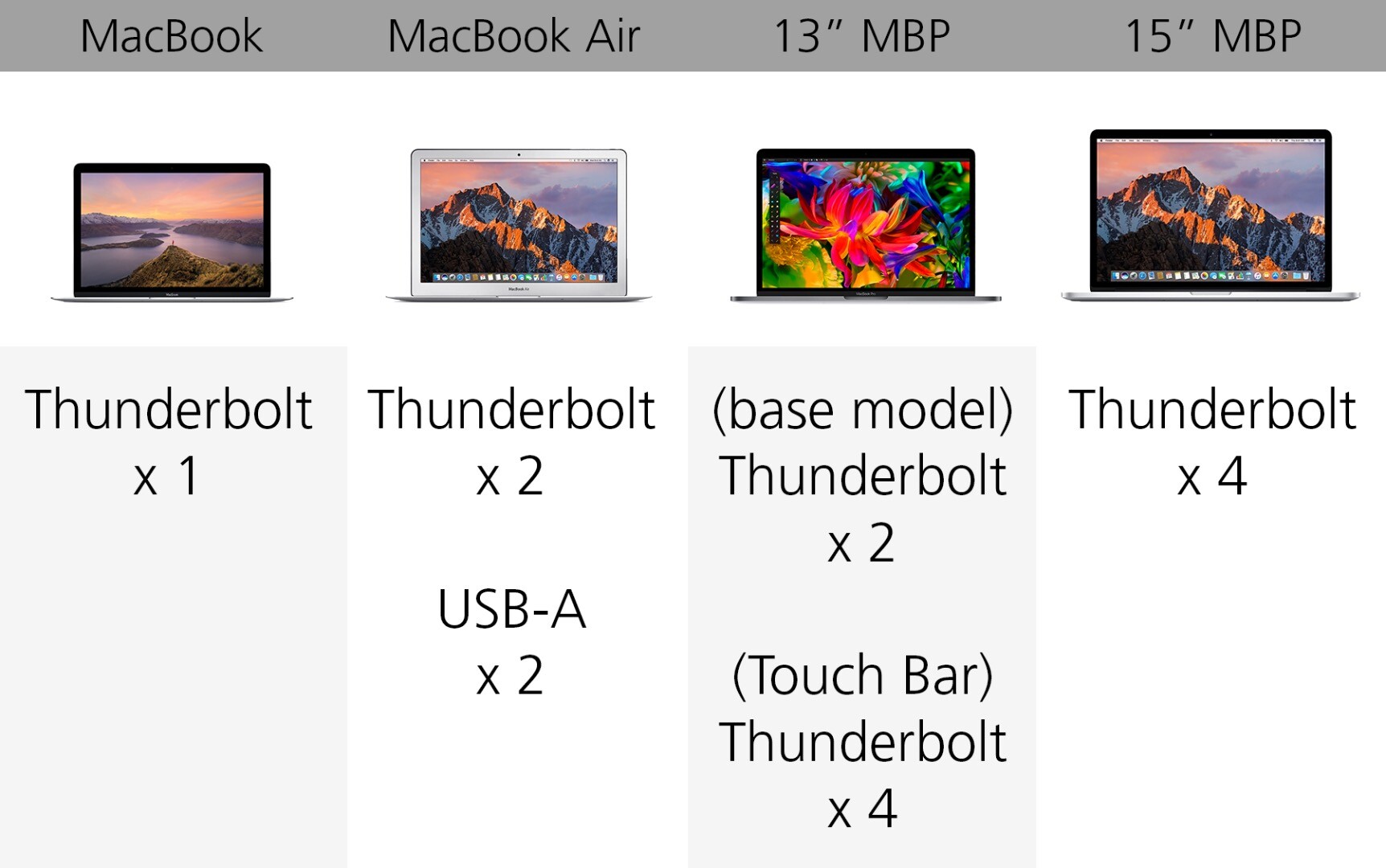 2016 Apple MacBook Comparison Guide 2016 apple macbook comparison guide