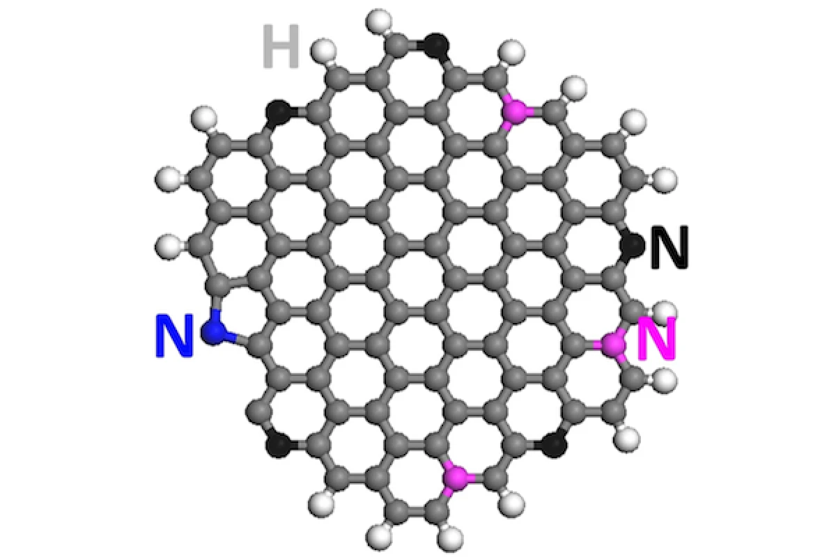 Rice University researchers have used nitrogen-doped graphene quantum dots to convert carbon dioxide into liquid hydrocarbons like ethylene and ethanol, for use as fuel