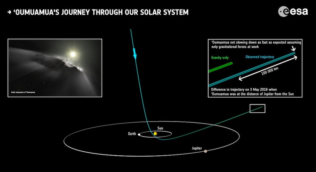 A diagram illustrating the parabolic trajectory of 'Oumuamua, as well as the comparison of its expected and actual trajectory