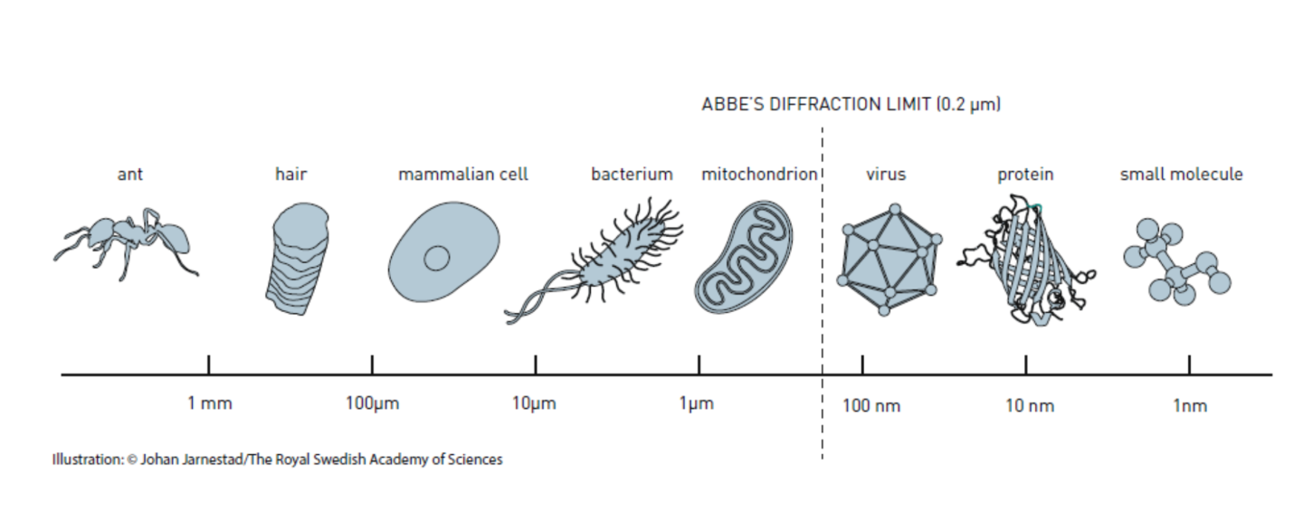 Diagram of the physical limits of microscopy