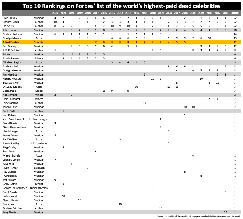 Each year, Forbes magazine produces a listing of the world's highest-paid dead celebrities for the previous 12 months. We've condensed 22 years of Forbes' painstaking research into one chart to emphasize the remarkable power of Albert Einstein's personal brand. Apart from being the only scientist in the top 100 in any year, he's the only person on the list without a body of work that can be licensed or monetized in some way. His earnings are entirely from the licensing of his name and image – Albert Einstein's brand values are arguably the most pristine and sustainably valuable in history. Einstein.biz is the official licensing site