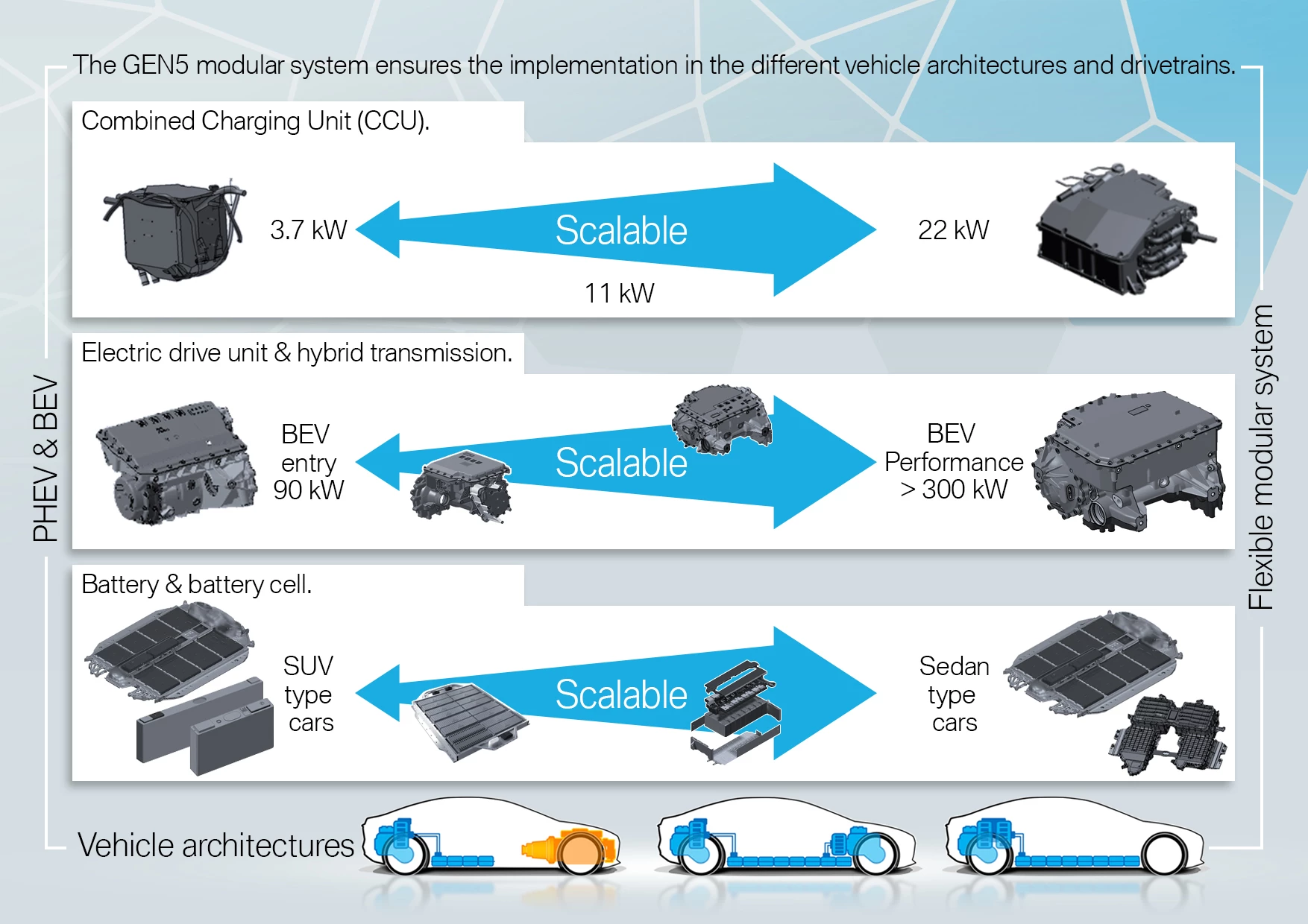 BMW has focused on scalability with the gen-5 eDrive, allowing it to underpin all types of vehicles