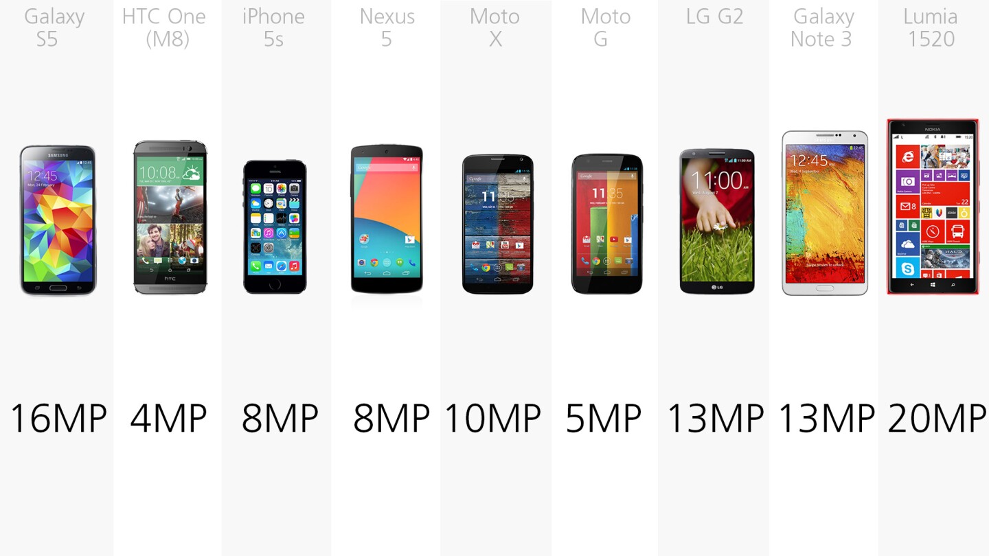 Megapixel counts for the phones' rear-facing cameras