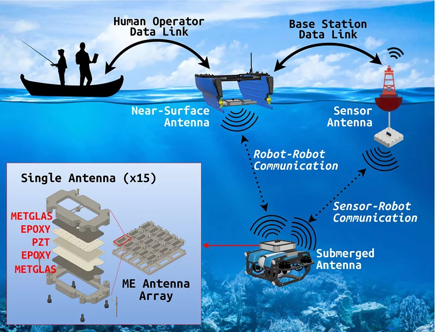 A diagram of the BlueME system, showing how magnetoelectric antennas relay data between a surface operator and a submerged robot