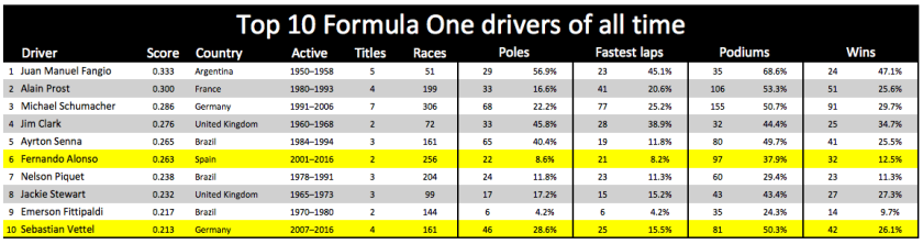 The cream of the crop. The ten best of all time, regardless of what they were driving