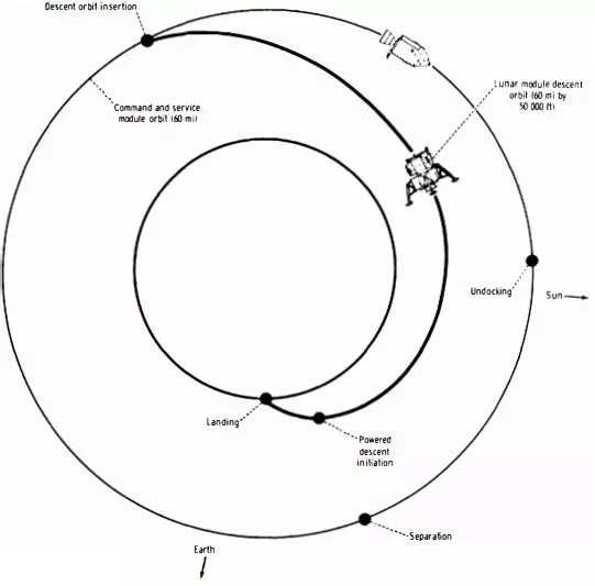 Eagle orbital trajectory