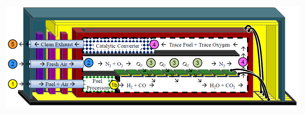 A cross-section of the MEMS fabricated Nectar fuel cell showing the locations at which various chemical reactions take place
