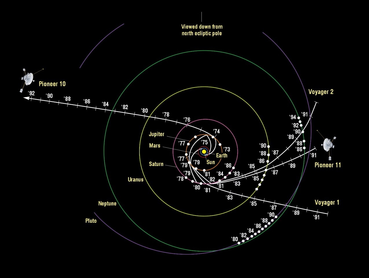 Pioneer and Voyager trajectories